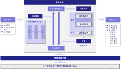 探究人工智能軟件工程能力成熟度管理與評(píng)價(jià)體系（CRMI）在人工智能基礎(chǔ)軟件開(kāi)發(fā)中的應(yīng)用